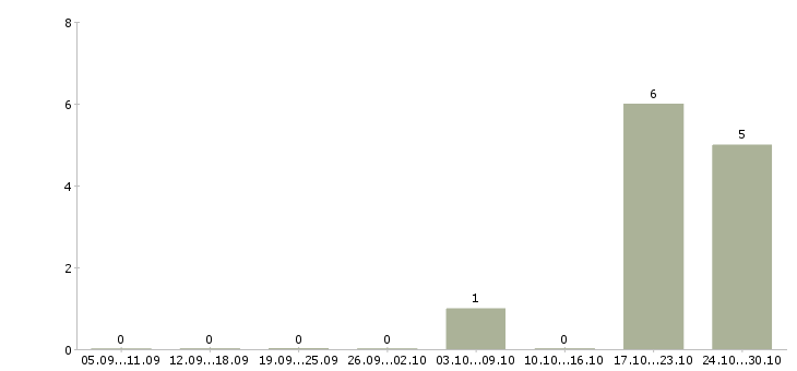 Работа эксперт по развитию продуктов в Уфе - Число вакансий в Уфе по специальности эксперт по развитию продуктов за 2 месяца