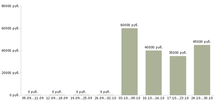 Вакансии администратор мебельного магазина в Москве - Медиана зарплат администратор мебельного магазина в Москве за 2 месяца