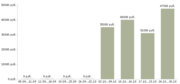 Вакансии аналитик по ассортименту Нижний новгород - Медиана зарплат аналитик по ассортименту Нижний новгород за 2 месяца