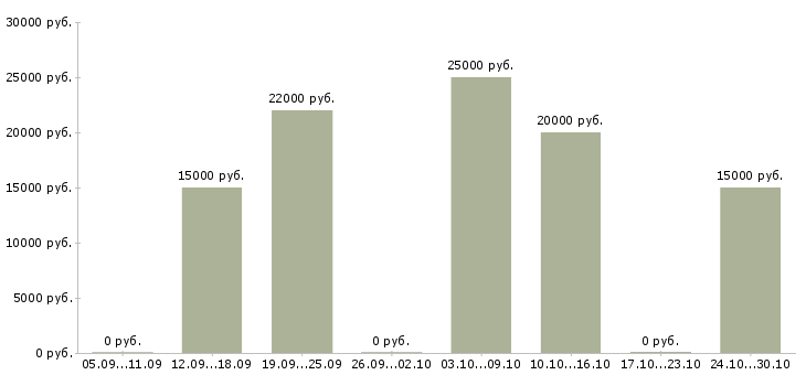 Вакансии в интернете частичная занятость в Пскове - Медиана зарплат в интернете частичная занятость в Пскове за 2 месяца