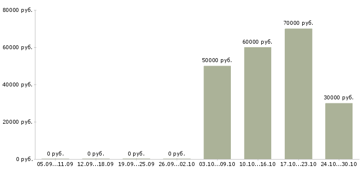 Вакансии ведущий менеджер по туризму в Москве - Медиана зарплат ведущий менеджер по туризму в Москве за 2 месяца