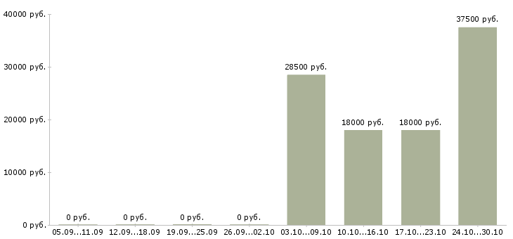 Вакансии ведущий продавец консультант в Екатеринбурге - Медиана зарплат ведущий продавец консультант в Екатеринбурге за 2 месяца