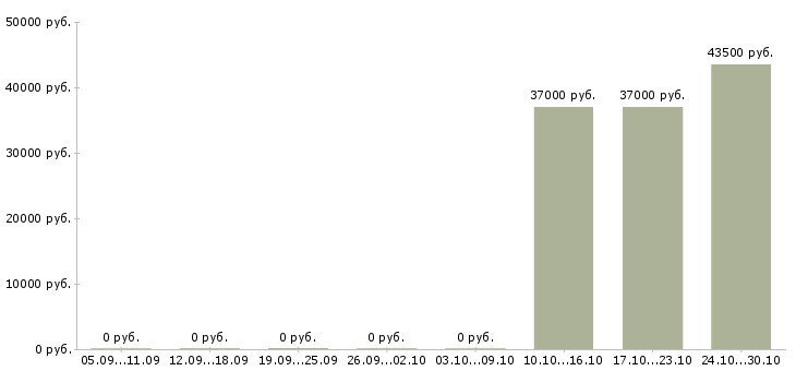 Вакансии ведущий продавец консультант в Тюмени - Медиана зарплат ведущий продавец консультант в Тюмени за 2 месяца