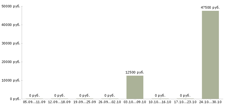 Вакансии ведущий торговый представитель Нижний новгород - Медиана зарплат ведущий торговый представитель Нижний новгород за 2 месяца