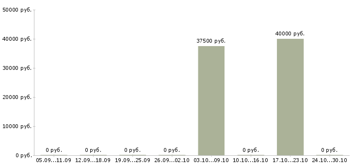 Вакансии ведущий торговый представитель Ростов-на-дону - Медиана зарплат ведущий торговый представитель Ростов-на-дону за 2 месяца