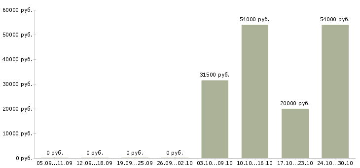 Вакансии кассир в сеть гипермаркетов в Волгограде - Медиана зарплат кассир в сеть гипермаркетов в Волгограде за 2 месяца