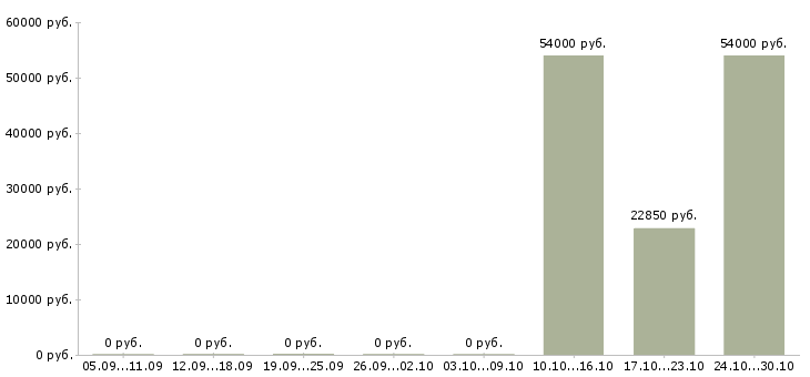 Вакансии кассир в сеть гипермаркетов в Самаре - Медиана зарплат кассир в сеть гипермаркетов в Самаре за 2 месяца