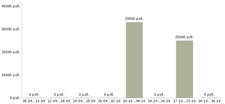 Вакансии кассир стационарный Санкт-петербург - Медиана зарплат кассир стационарный Санкт-петербург за 2 месяца
