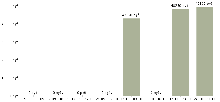Вакансии комплектовщик заказов вахта в Туле - Медиана зарплат комплектовщик заказов вахта в Туле за 2 месяца