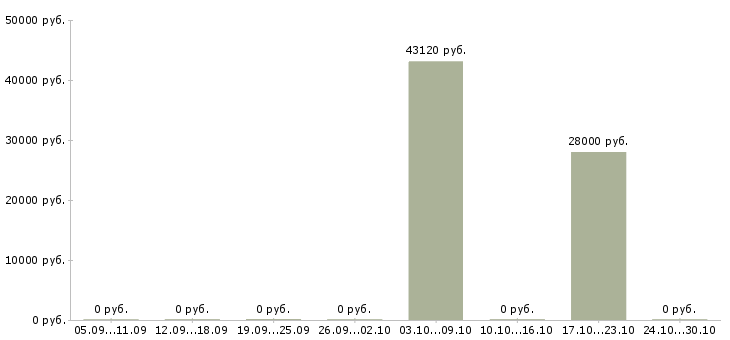 Вакансии комплектовщик на склад продукции в Курске - Медиана зарплат комплектовщик на склад продукции в Курске за 2 месяца