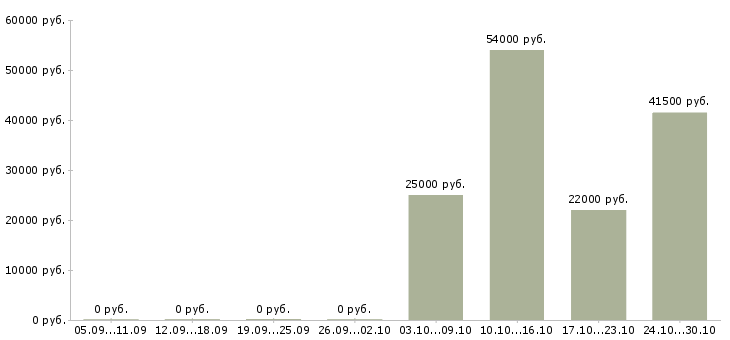 Вакансии комплектовщик продукции в Химках - Медиана зарплат комплектовщик продукции в Химках за 2 месяца