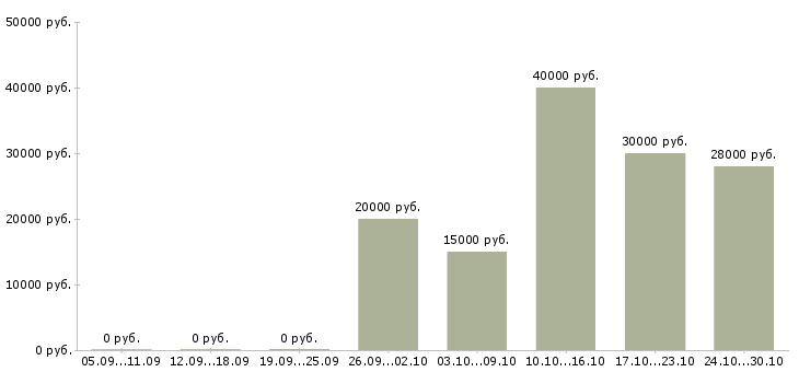 Вакансии менеджер в новый интернет проект в Курске - Медиана зарплат менеджер в новый интернет проект в Курске за 2 месяца