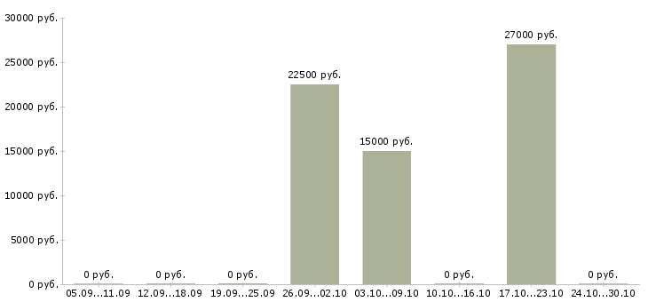 Вакансии менеджер в новый интернет проект в Смоленске - Медиана зарплат менеджер в новый интернет проект в Смоленске за 2 месяца