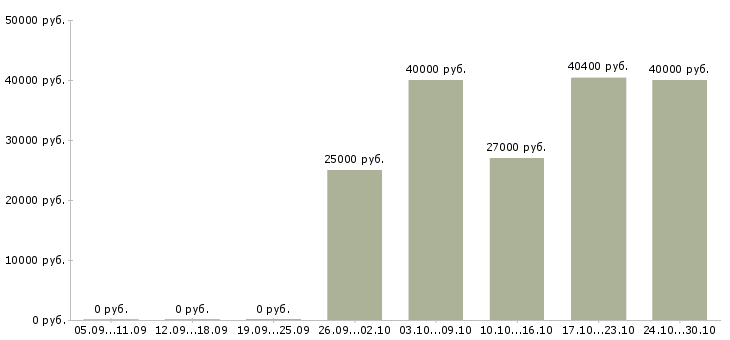 Вакансии менеджер оптового склада Ростов-на-дону - Медиана зарплат менеджер оптового склада Ростов-на-дону за 2 месяца