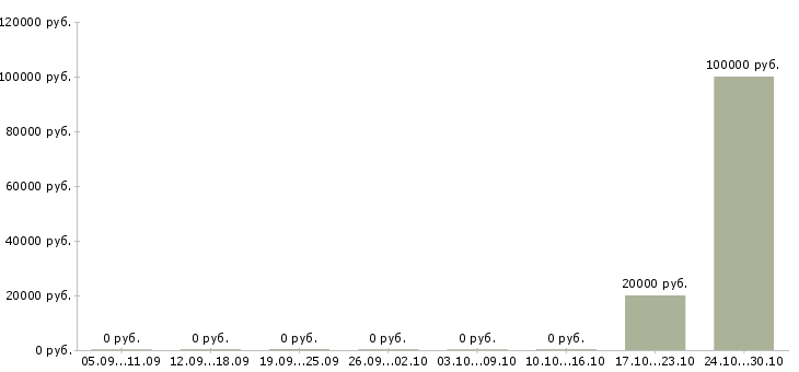 Вакансии менеджер оптового склада в Перми - Медиана зарплат менеджер оптового склада в Перми за 2 месяца