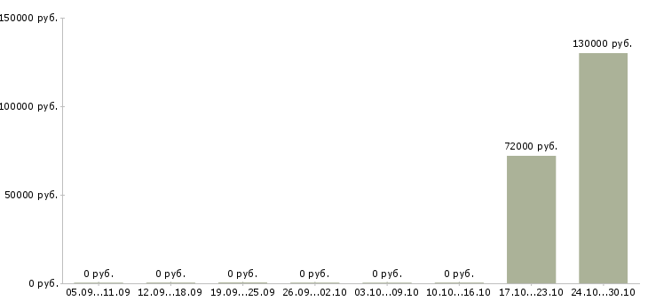 Вакансии менеджер отдела продаж новых автомобилей в Рязани - Медиана зарплат менеджер отдела продаж новых автомобилей в Рязани за 2 месяца
