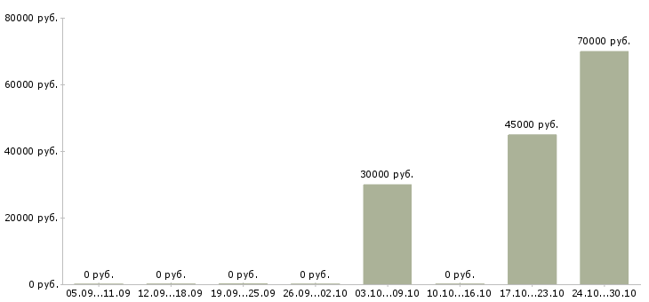 Вакансии менеджер по аренде жилья Башкортостан - Медиана зарплат менеджер по аренде жилья Башкортостан за 2 месяца