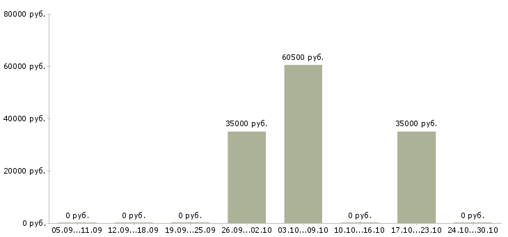 Вакансии менеджер по аренде жилья в Краснодаре - Медиана зарплат менеджер по аренде жилья в Краснодаре за 2 месяца