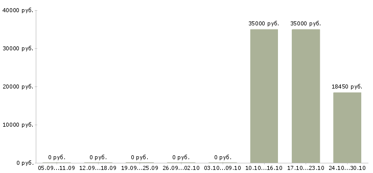 Вакансии менеджер по обслуживанию корпоративных клиентов в Смоленске - Медиана зарплат менеджер по обслуживанию корпоративных клиентов в Смоленске за 2 месяца