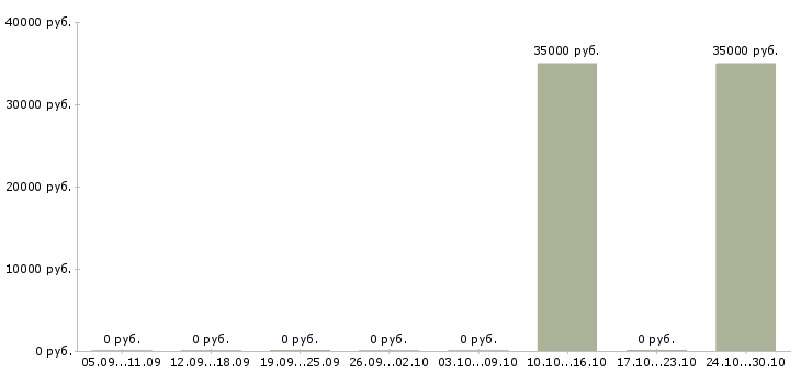 Вакансии менеджер по общественной работе в Калуге - Медиана зарплат менеджер по общественной работе в Калуге за 2 месяца