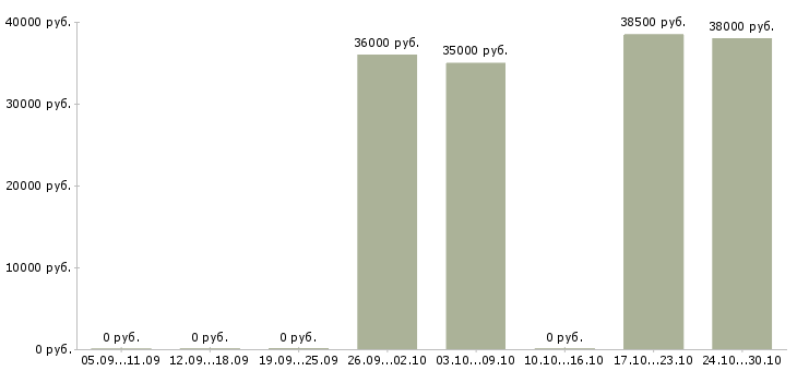 Вакансии менеджер по общественной работе в Твери - Медиана зарплат менеджер по общественной работе в Твери за 2 месяца