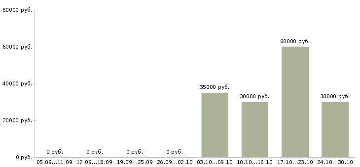 Вакансии менеджер по общественной работе в Хабаровске - Медиана зарплат менеджер по общественной работе в Хабаровске за 2 месяца