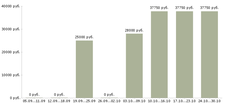 Вакансии менеджер по персоналу дома в Сыктывкаре - Медиана зарплат менеджер по персоналу дома в Сыктывкаре за 2 месяца