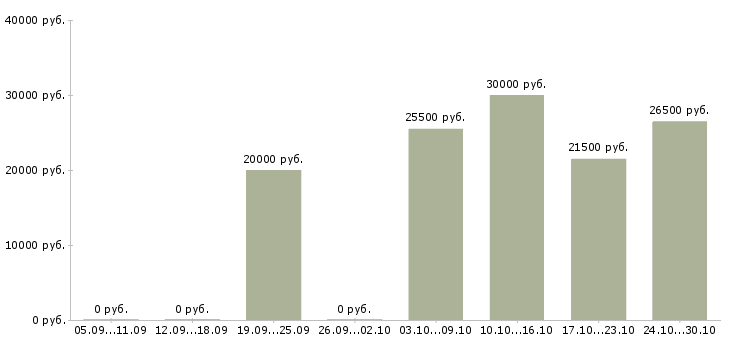 Вакансии менеджер по персоналу дома в Твери - Медиана зарплат менеджер по персоналу дома в Твери за 2 месяца