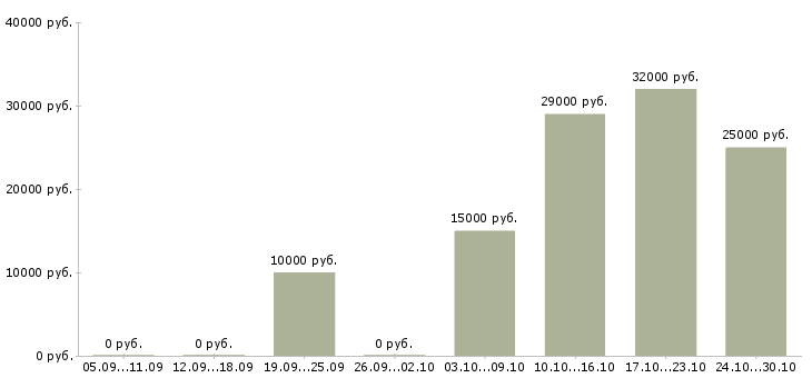 Вакансии менеджер по персоналу удаленная работа Ростов-на-дону - Медиана зарплат менеджер по персоналу удаленная работа Ростов-на-дону за 2 месяца