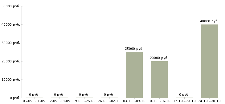 Вакансии менеджер по предоставлению услуг в Новокузнецке - Медиана зарплат менеджер по предоставлению услуг в Новокузнецке за 2 месяца