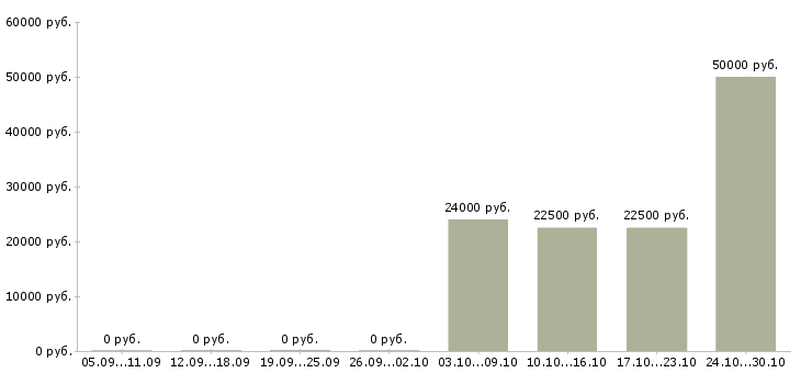 Вакансии менеджер по продажам технического оборудования в Ярославле - Медиана зарплат менеджер по продажам технического оборудования в Ярославле за 2 месяца