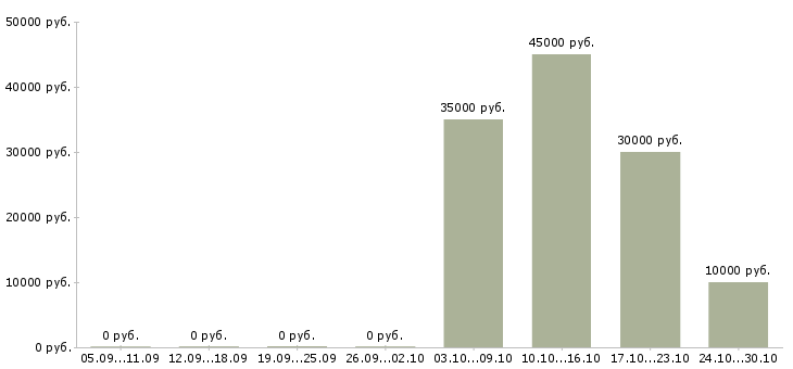 Вакансии менеджер по продажам услуг связи в Магнитогорске - Медиана зарплат менеджер по продажам услуг связи в Магнитогорске за 2 месяца