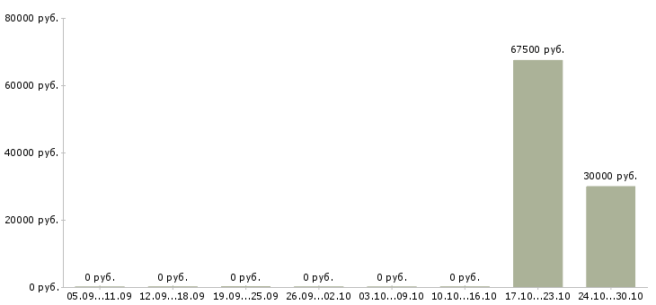 Вакансии менеджер по развитию отдела продаж в Вологде - Медиана зарплат менеджер по развитию отдела продаж в Вологде за 2 месяца