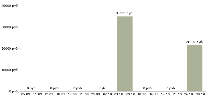 Вакансии менеджер по развитию отдела продаж в Пятигорске - Медиана зарплат менеджер по развитию отдела продаж в Пятигорске за 2 месяца