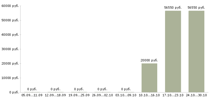 Вакансии менеджер по развитию торговой сети Мордовия - Медиана зарплат менеджер по развитию торговой сети Мордовия за 2 месяца