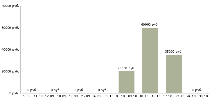Вакансии менеджер по развитию торговой сети в Кирове - Медиана зарплат менеджер по развитию торговой сети в Кирове за 2 месяца