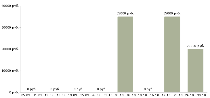 Вакансии менеджер регионального представительства Татарстан - Медиана зарплат менеджер регионального представительства Татарстан за 2 месяца