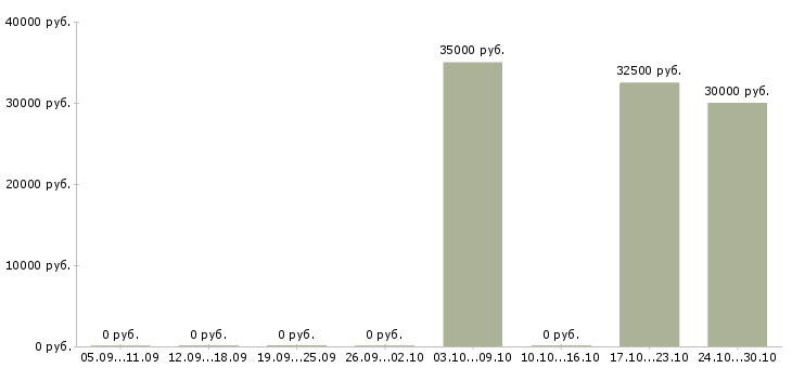 Вакансии механик по ремонту технологического оборудования Нижний новгород - Медиана зарплат механик по ремонту технологического оборудования Нижний новгород за 2 месяца