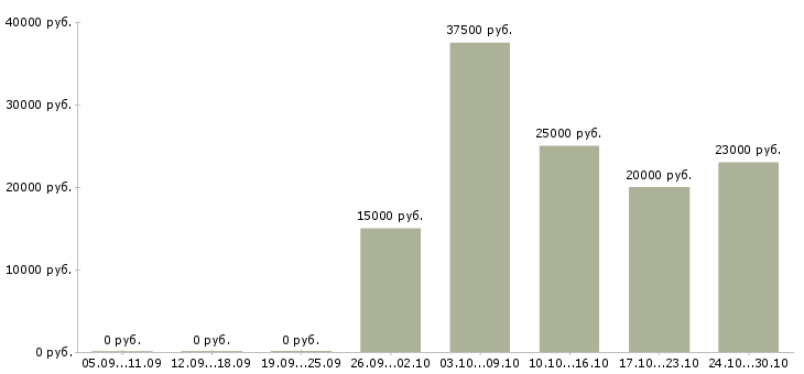 Вакансии обработка электронной почты на дому в Перми - Медиана зарплат обработка электронной почты на дому в Перми за 2 месяца