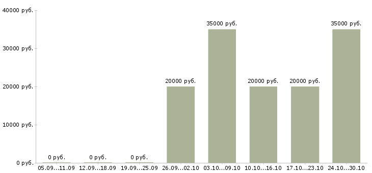 Вакансии обработка электронной почты на дому в Тольятти - Медиана зарплат обработка электронной почты на дому в Тольятти за 2 месяца