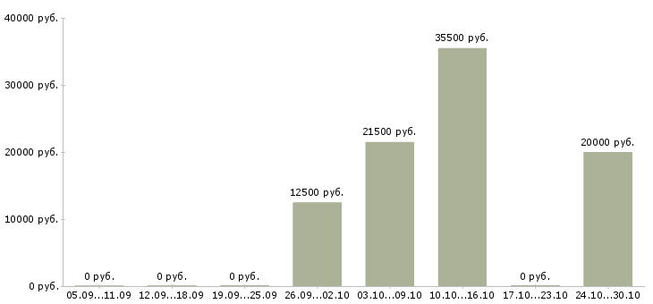 Вакансии онлайн оператор пк в Белгороде - Медиана зарплат онлайн оператор пк в Белгороде за 2 месяца