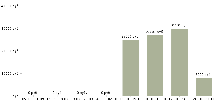 Вакансии операторы по телефонным продажам в Сыктывкаре - Медиана зарплат операторы по телефонным продажам в Сыктывкаре за 2 месяца