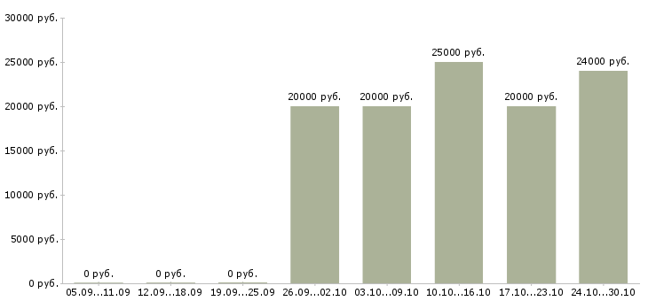 Вакансии официальная подработка без вложений в Новосибирске - Медиана зарплат официальная подработка без вложений в Новосибирске за 2 месяца