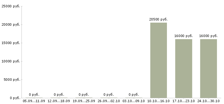 Вакансии персональный менеджер по клиентам в Оренбурге - Медиана зарплат персональный менеджер по клиентам в Оренбурге за 2 месяца