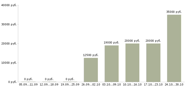 Вакансии подработка в удобное время в Волгограде - Медиана зарплат подработка в удобное время в Волгограде за 2 месяца