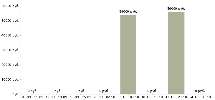 Вакансии подработка на дому без опыта в Люберцах - Медиана зарплат подработка на дому без опыта в Люберцах за 2 месяца