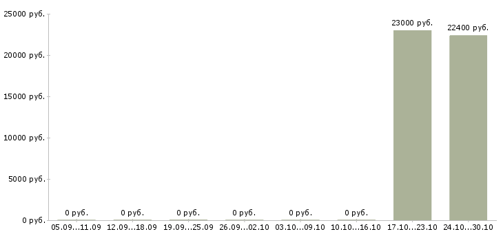 Вакансии подработка с достойной оплатой в Сочи - Медиана зарплат подработка с достойной оплатой в Сочи за 2 месяца