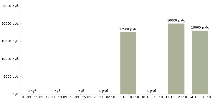 Вакансии продавец сопутствующих товаров в Уфе - Медиана зарплат продавец сопутствующих товаров в Уфе за 2 месяца