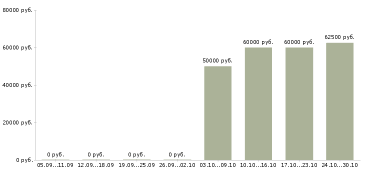 Вакансии производитель общестроительных работ Санкт-петербург - Медиана зарплат производитель общестроительных работ Санкт-петербург за 2 месяца