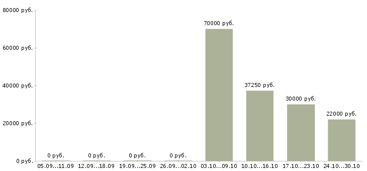 Вакансии психолог в офис Ростов-на-дону - Медиана зарплат психолог в офис Ростов-на-дону за 2 месяца